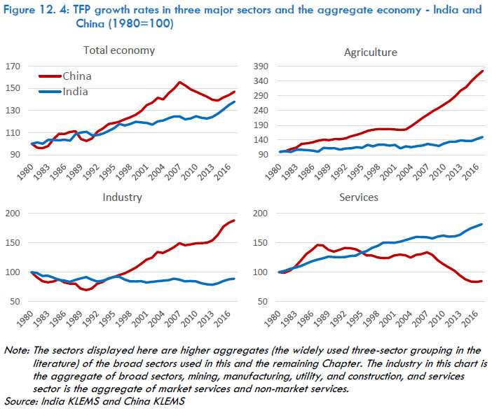 Figure 12.4: TFP growth rates in three major sectors and the aggregate economy - India and China (1980=100)