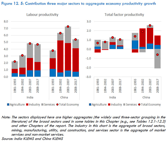 Figure 12.5: Contribution three major sectors to aggregate economy productivity growth