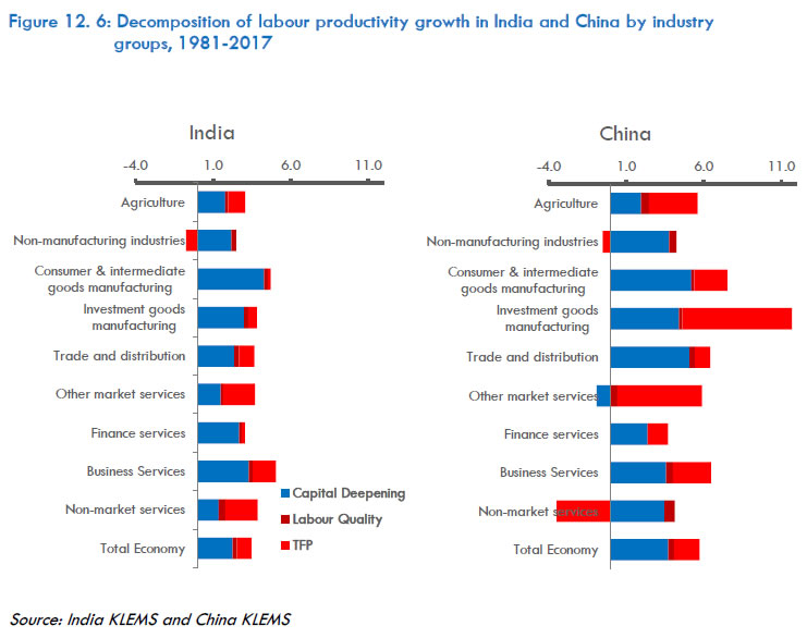 Figure 12.6: Decomposition of labour productivity growth in India and China by industry groups, 1981-2017