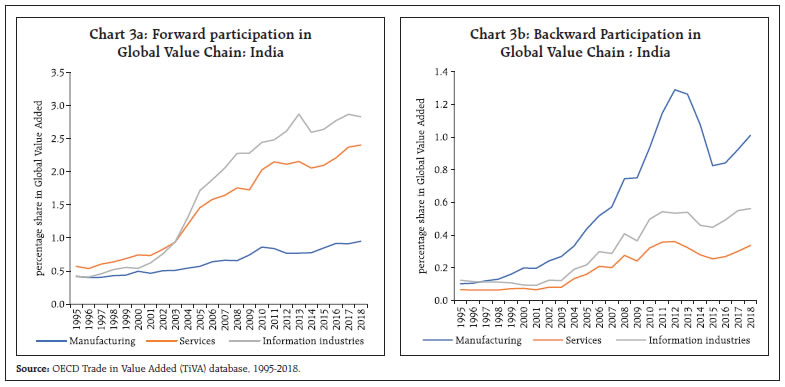 Chart 3a: Forward participation inGlobal Value Chain: India