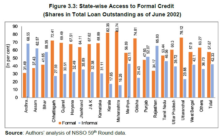 Figure 3.3: State-wise Access to Formal Credit (Shares in Total Loan Outstanding as of June 2002)