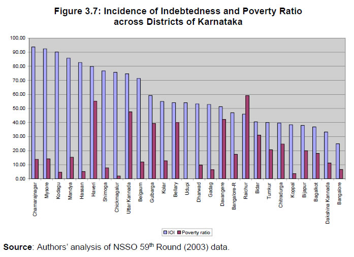 Figure 3.7: Incidence of Indebtedness and Poverty Ratio across Districts of Karnataka
