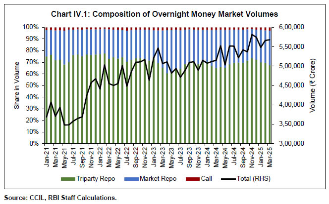 Chart IV.1: Composition of Overnight Money Market Volumes