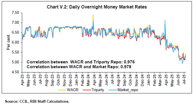 Chart V.2: Daily Overnight Money Market Rates