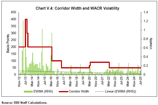 Chart V.4: Corridor Width and WACR Volatility