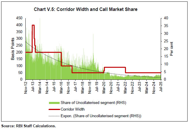 Chart V.5: Corridor Width and Call Market Share