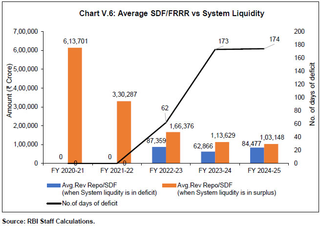 Chart V.6: Average SDF/FRRR vs System Liquidity Chart V.6: Average SDF/FRRR vs System Liquidity