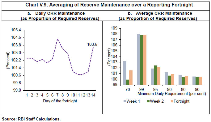 Chart V.9: Averaging of Reserve Maintenance over a Reporting Fortnight Chart V.9: Averaging of Reserve Maintenance over a Reporting Fortnight