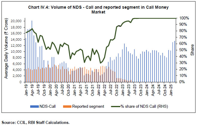 Chart IV.4: Volume of NDS - Call and reported segment in Call Money Market