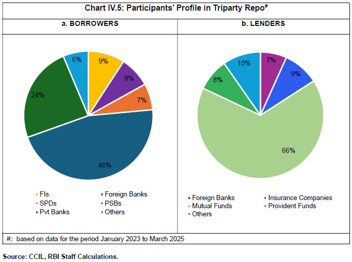 Chart IV.5: Participants’ Profile in Triparty Repo#