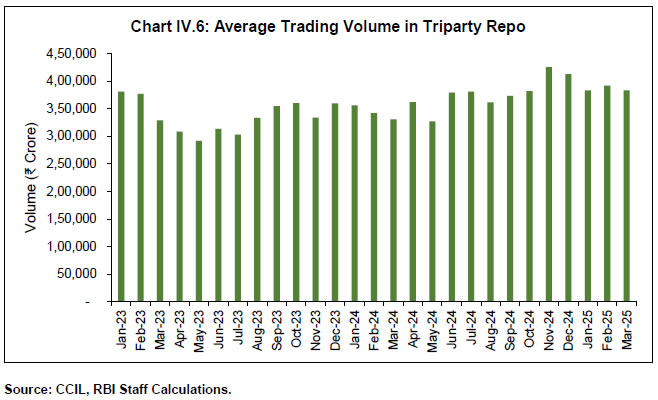 Chart IV.6: Average Trading Volume in Triparty Repo