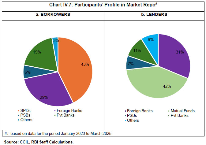 Chart IV.7: Participants’ Profile in Market Repo#