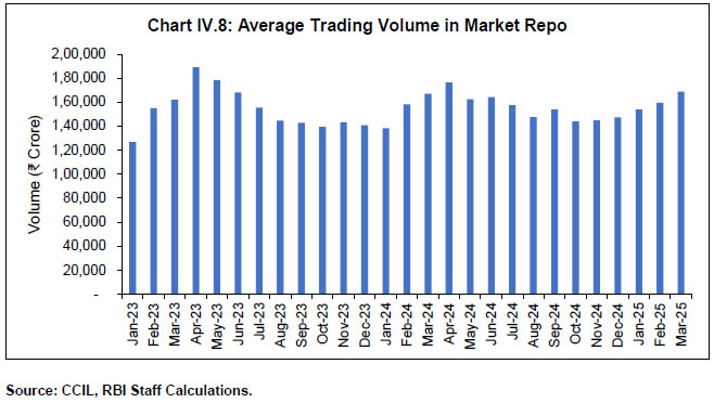 Chart IV.8: Average Trading Volume in Market Repo