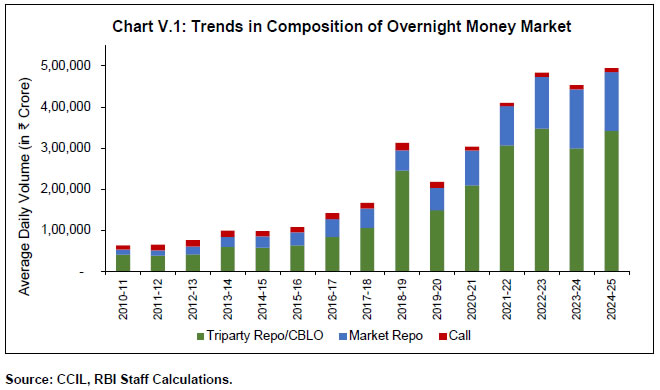 Chart V.1: Trends in Composition of Overnight Money Market
