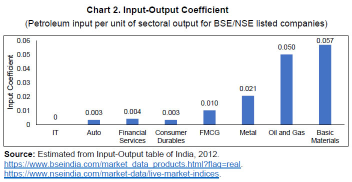 Chart 2. Input-Output Coefficient