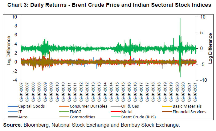 Chart 3: Daily Returns - Brent Crude Price and Indian Sectoral Stock Indices