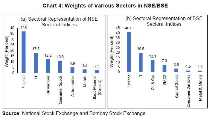 Chart 4: Weights of Various Sectors in NSE/BSE