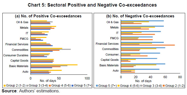 Chart 5: Sectoral Positive and Negative Co-exceedances