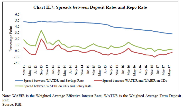 Interest Rate Spread Chart