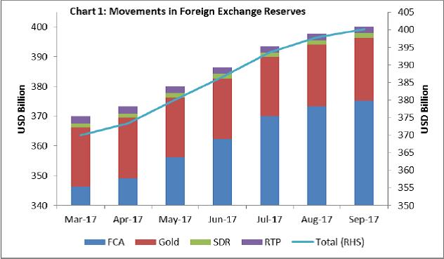 Reserve Bank Of India Publications - 