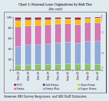 Chart 2C