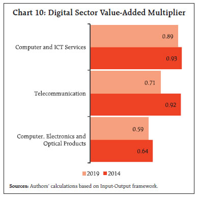 Chart 10: Digital Sector Value-Added Multiplier