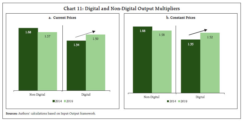 Chart 11: Digital and Non-Digital Output Multipliers