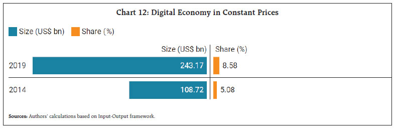 Chart 12: Digital Economy in Constant Prices