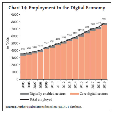 Chart 14: Employment in the Digital Economy