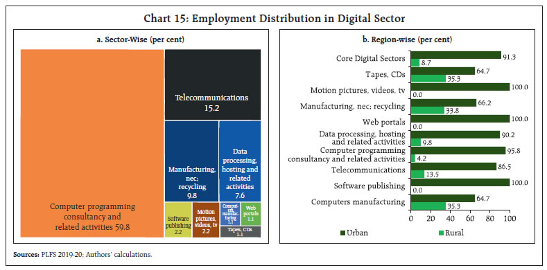 Chart 15: Employment Distribution in Digital Sector