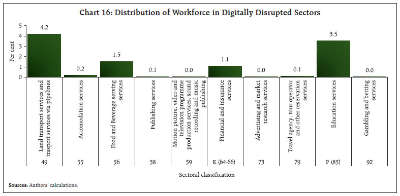 Chart 16: Distribution of Workforce in Digitally Disrupted Sectors