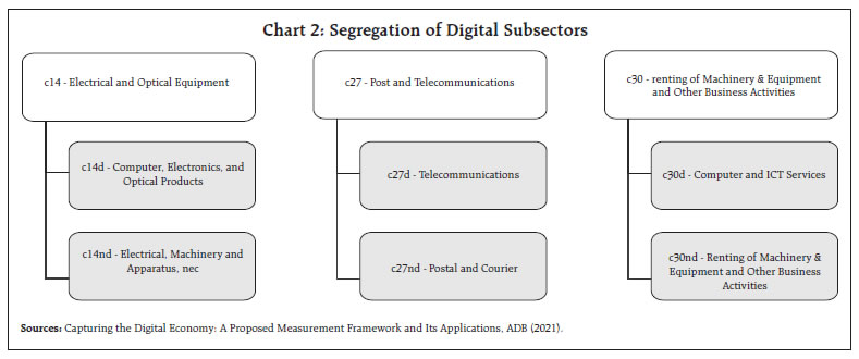Chart 2: Segregation of Digital Subsectors