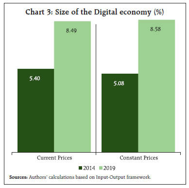 Chart 3: Size of the Digital economy (%)