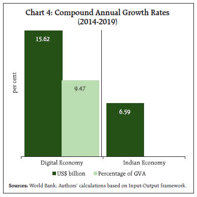 Chart 4: Compound Annual Growth Rates
