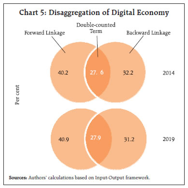 Chart 5: Disaggregation of Digital Economy
