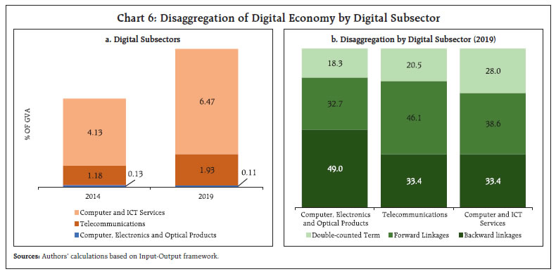 Chart 6: Disaggregation of Digital Economy by Digital Subsector