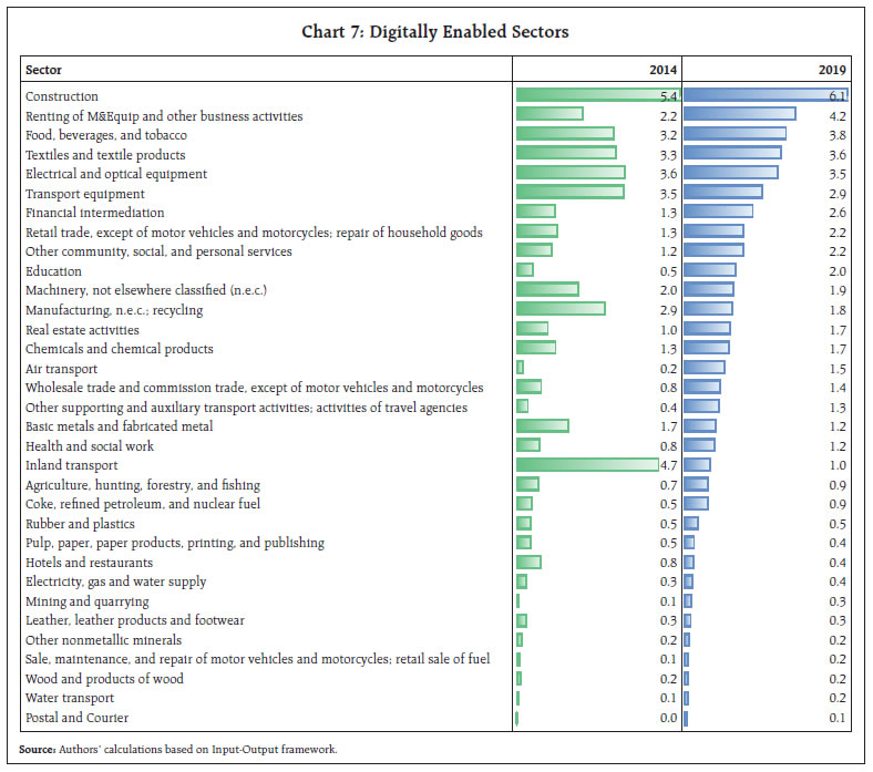 Chart 7: Digitally Enabled Sectors