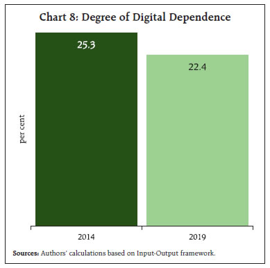 Chart 8: Degree of Digital Dependence