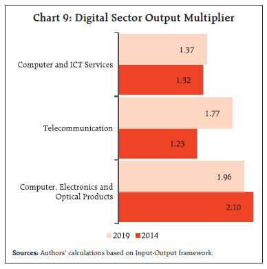 Chart 9: Digital Sector Output Multiplier