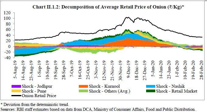 Chart II.1.2