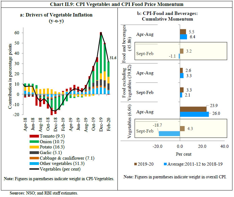 Chart II.9