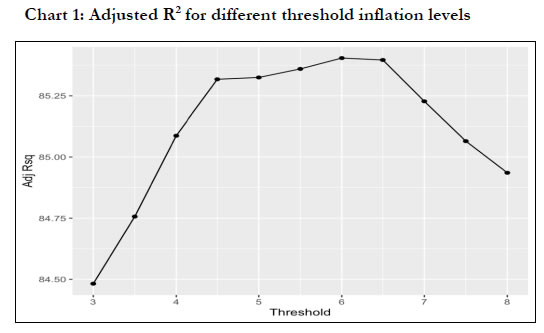 Chart 1: Adjusted R2 for different threshold inflation levels