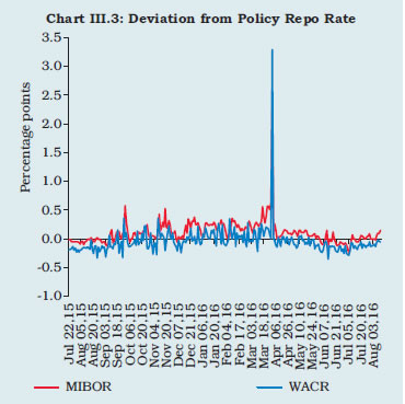 Mibor Rate Chart