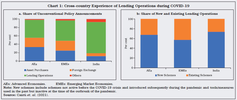 Chart 1: Cross-country Experience of Lending Operations during COVID-19