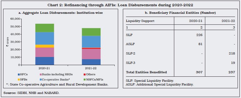 Chart 2: Refinancing through AIFIs: Loan Disbursements during 2020-2022