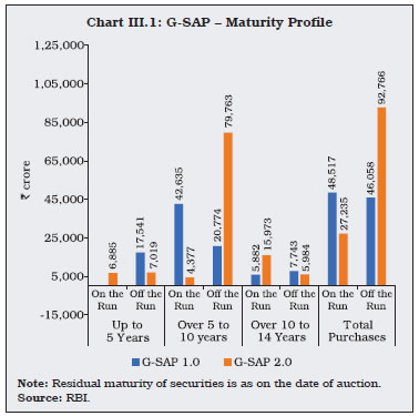 Chart III.1: G-SAP – Maturity Profile