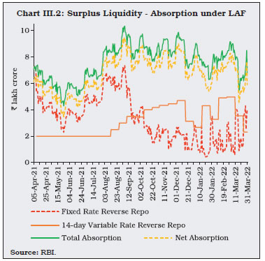 Chart III.2: Surplus Liquidity - Absorption under LAF