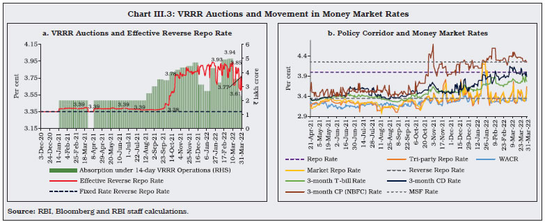Chart III.3: VRRR Auctions and Movement in Money Market Rates