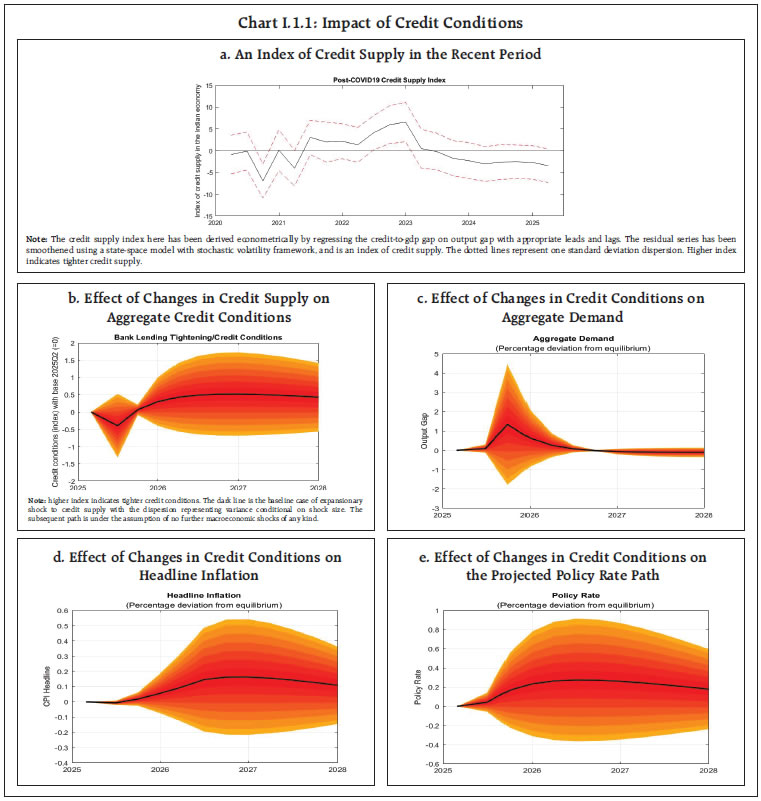 Chart I.1.1: Impact of Credit Conditions