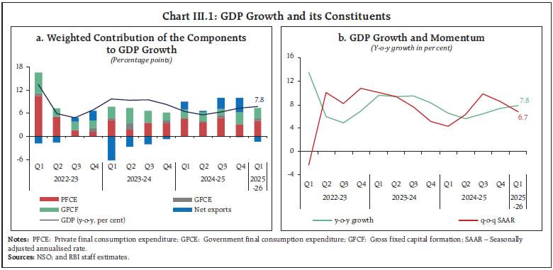 Chart III.1: GDP Growth and its Constituents